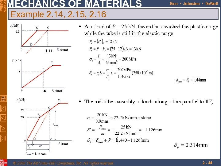 Fourth Edition MECHANICS OF MATERIALS Beer • Johnston • De. Wolf Example 2. 14,