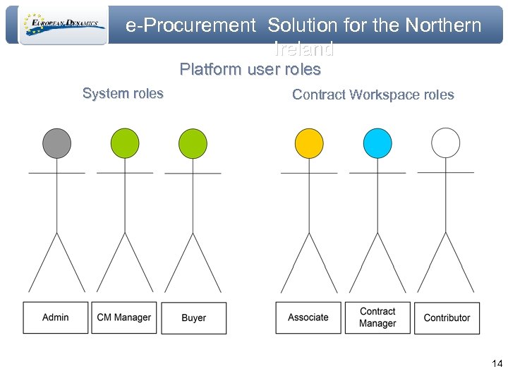 e-Procurement Solution for the Northern Ireland Platform user roles System roles Contract Workspace roles