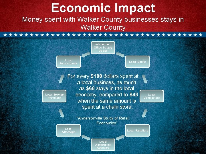Economic Impact Money spent with Walker County businesses stays in Walker County Independent Office