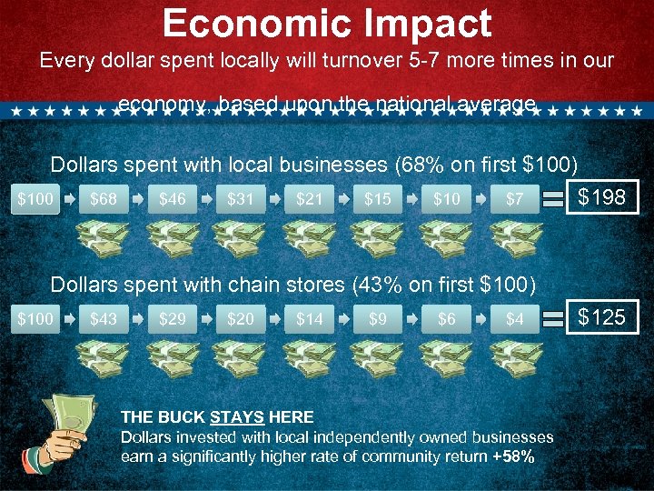 Economic Impact Every dollar spent locally will turnover 5 -7 more times in our