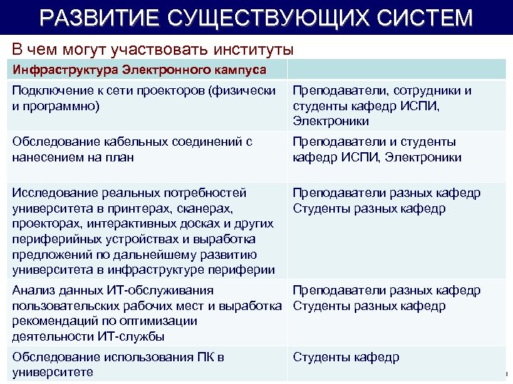 РАЗВИТИЕ СУЩЕСТВУЮЩИХ СИСТЕМ В чем могут участвовать институты Инфраструктура Электронного кампуса Подключение к сети