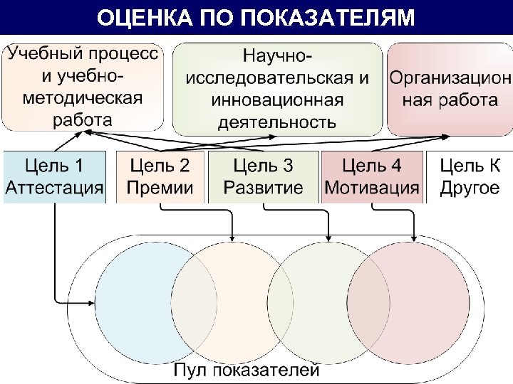 ОЦЕНКА ПО ПОКАЗАТЕЛЯМ 