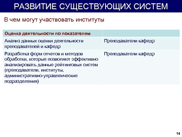 РАЗВИТИЕ СУЩЕСТВУЮЩИХ СИСТЕМ В чем могут участвовать институты Оценка деятельности по показателям Анализ данных