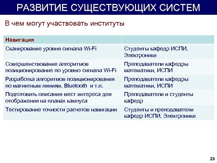 РАЗВИТИЕ СУЩЕСТВУЮЩИХ СИСТЕМ В чем могут участвовать институты Навигация Сканирование уровня сигнала Wi-Fi Студенты