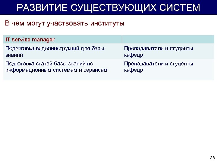 РАЗВИТИЕ СУЩЕСТВУЮЩИХ СИСТЕМ В чем могут участвовать институты IT service manager Подготовка видеоинструкций для