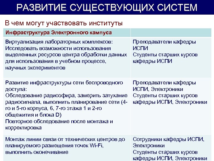 РАЗВИТИЕ СУЩЕСТВУЮЩИХ СИСТЕМ В чем могут участвовать институты Инфраструктура Электронного кампуса Виртуализация лабораторных комплексов: