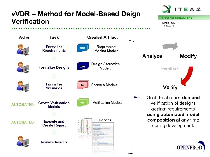 v. VDR – Method for Model-Based Deign Verification ITEA 2 Final Review Meeting OPENPROD