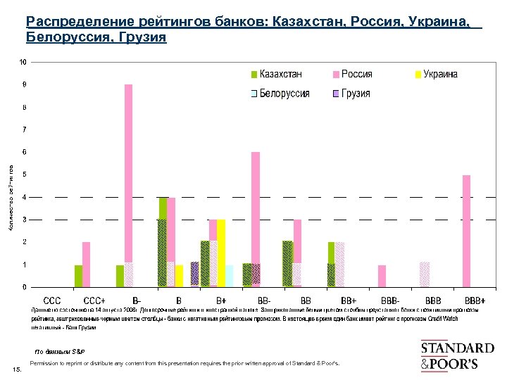 Распределение рейтингов банков: Казахстан, Россия, Украина, Белоруссия, Грузия По данным S&P 15. Permission to