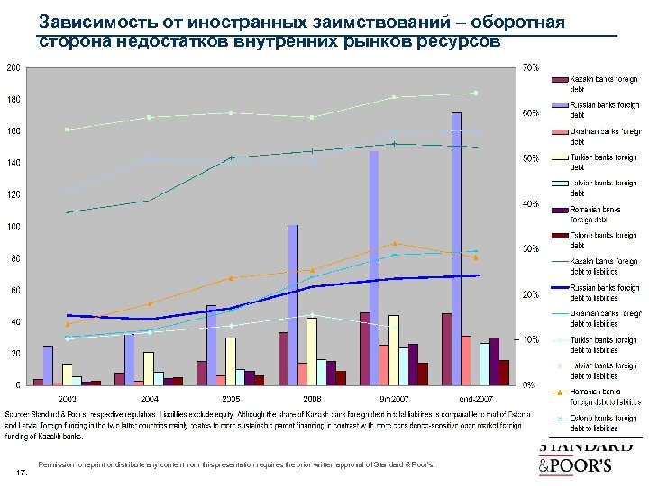 Зависимость от иностранных заимствований – оборотная сторона недостатков внутренних рынков ресурсов 17. Permission to