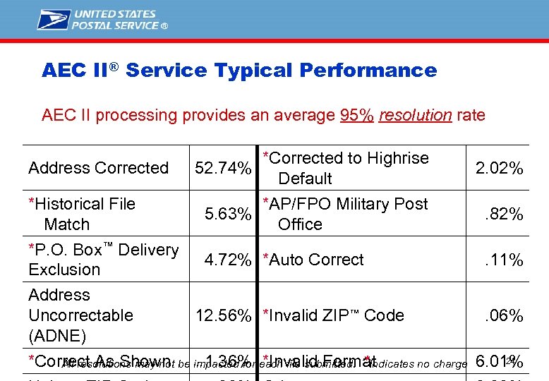 AEC II® Service Typical Performance AEC II processing provides an average 95% resolution rate