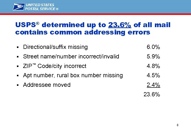 USPS® determined up to 23. 6% of all mail contains common addressing errors §