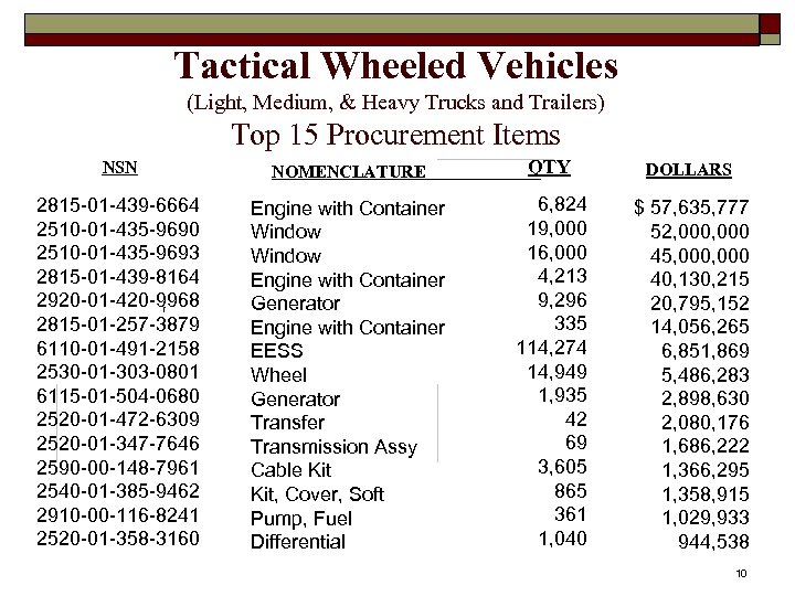 Tactical Wheeled Vehicles (Light, Medium, & Heavy Trucks and Trailers) Top 15 Procurement Items