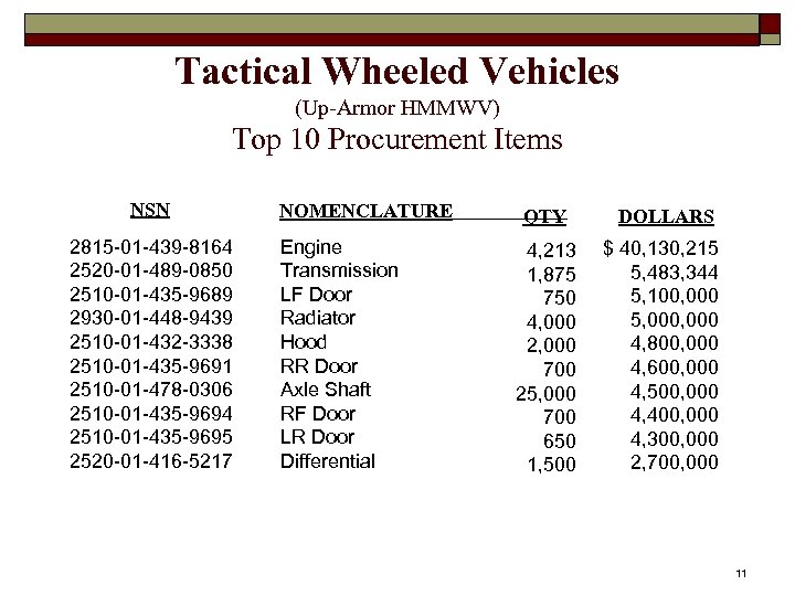 Tactical Wheeled Vehicles (Up-Armor HMMWV) Top 10 Procurement Items NSN 2815 -01 -439 -8164