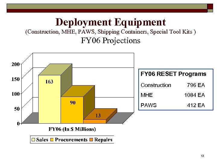 Deployment Equipment (Construction, MHE, PAWS, Shipping Containers, Special Tool Kits ) FY 06 Projections