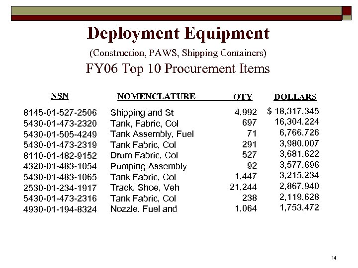 Deployment Equipment (Construction, PAWS, Shipping Containers) FY 06 Top 10 Procurement Items NSN 8145
