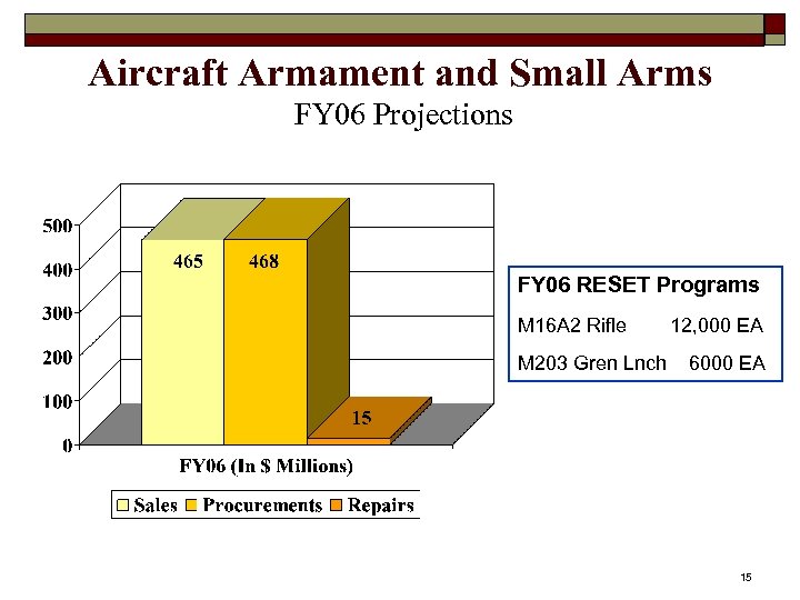 Aircraft Armament and Small Arms FY 06 Projections FY 06 RESET Programs M 16