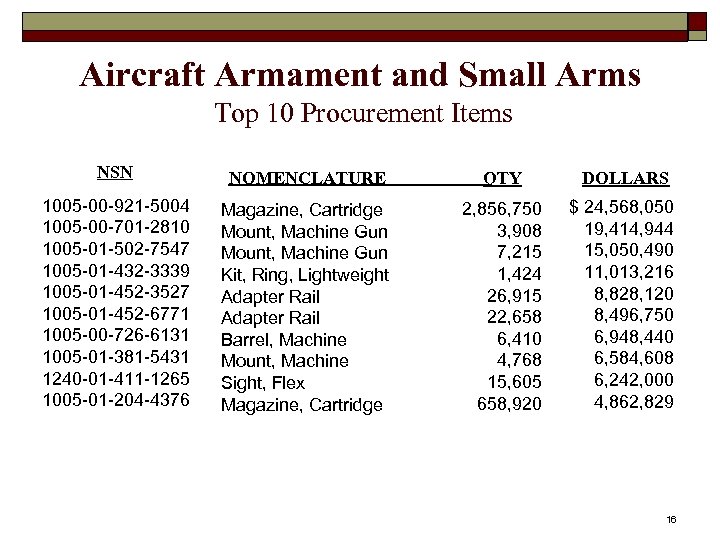 Aircraft Armament and Small Arms Top 10 Procurement Items NSN NOMENCLATURE QTY DOLLARS 1005