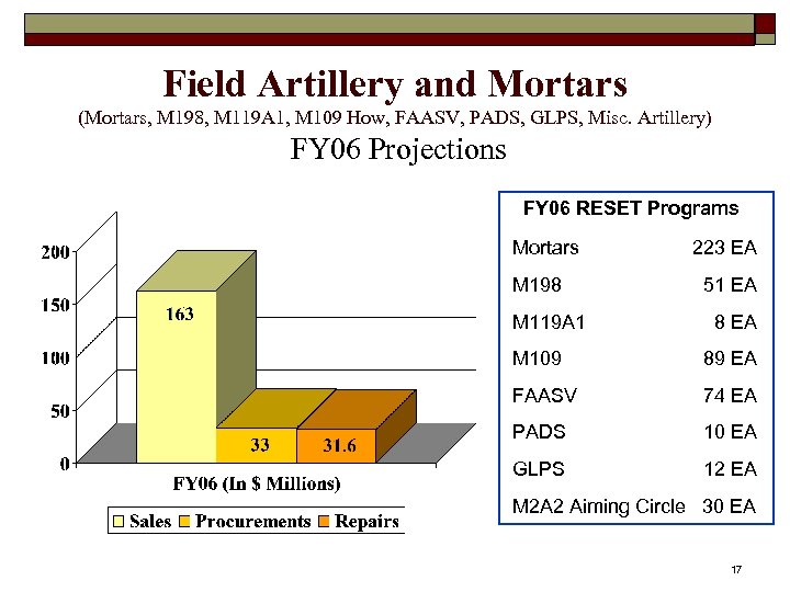 Field Artillery and Mortars (Mortars, M 198, M 119 A 1, M 109 How,