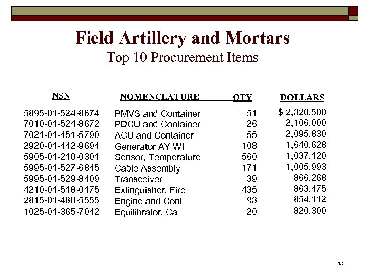 Field Artillery and Mortars Top 10 Procurement Items NSN NOMENCLATURE 5895 -01 -524 -8674
