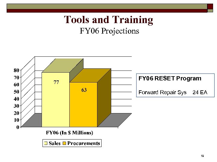 Tools and Training FY 06 Projections FY 06 RESET Program Forward Repair Sys 24