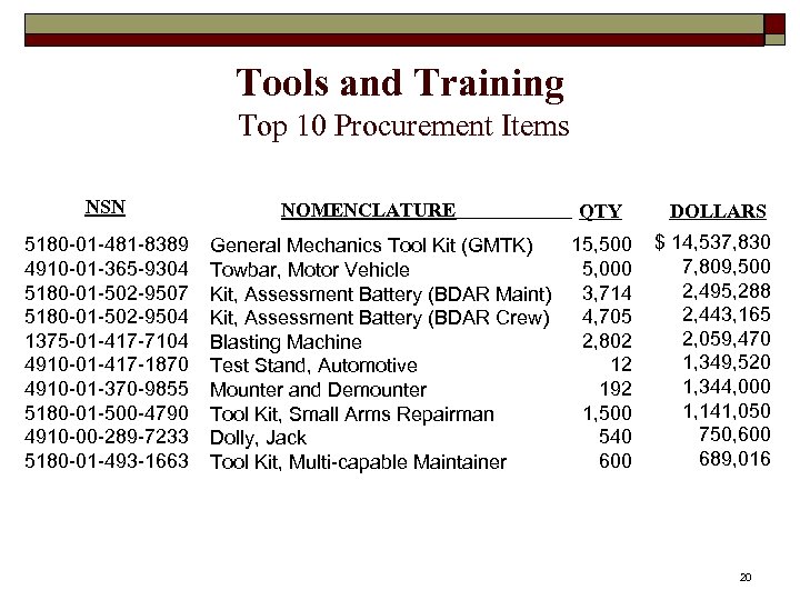 Tools and Training Top 10 Procurement Items NSN 5180 -01 -481 -8389 4910 -01