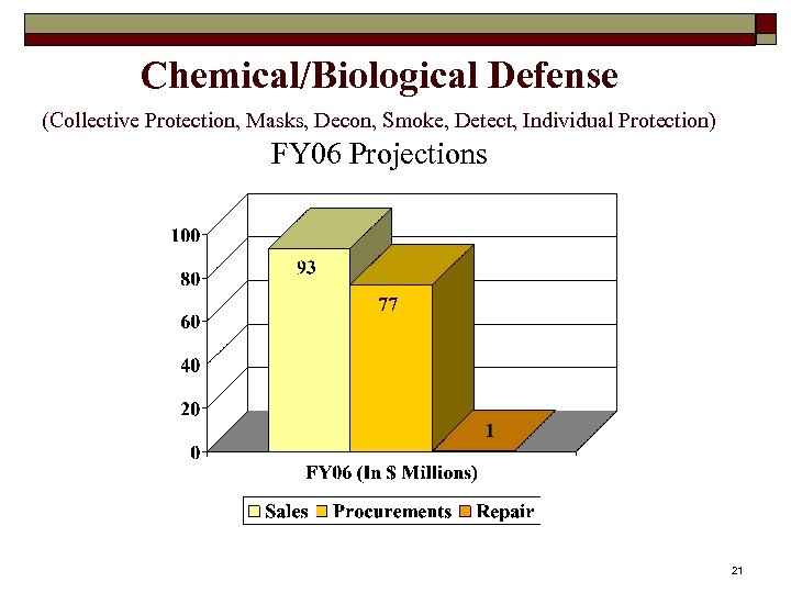 Chemical/Biological Defense (Collective Protection, Masks, Decon, Smoke, Detect, Individual Protection) FY 06 Projections 21