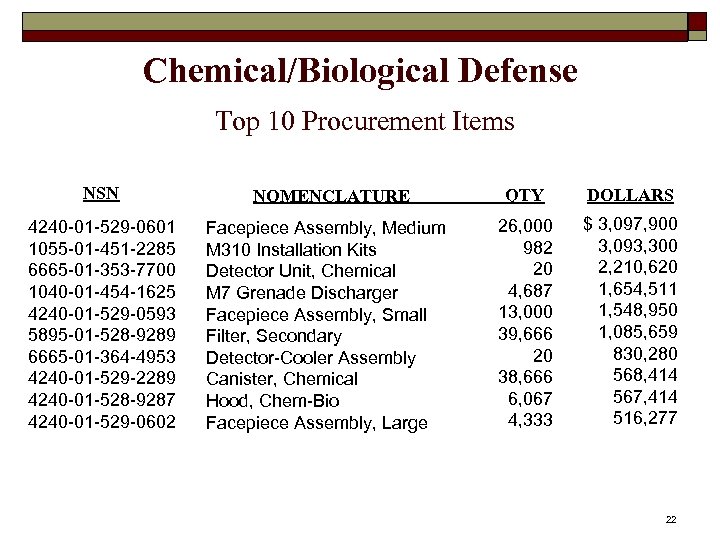 Chemical/Biological Defense Top 10 Procurement Items NSN 4240 -01 -529 -0601 1055 -01 -451
