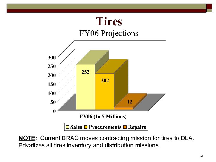 Tires FY 06 Projections NOTE: Current BRAC moves contracting mission for tires to DLA.
