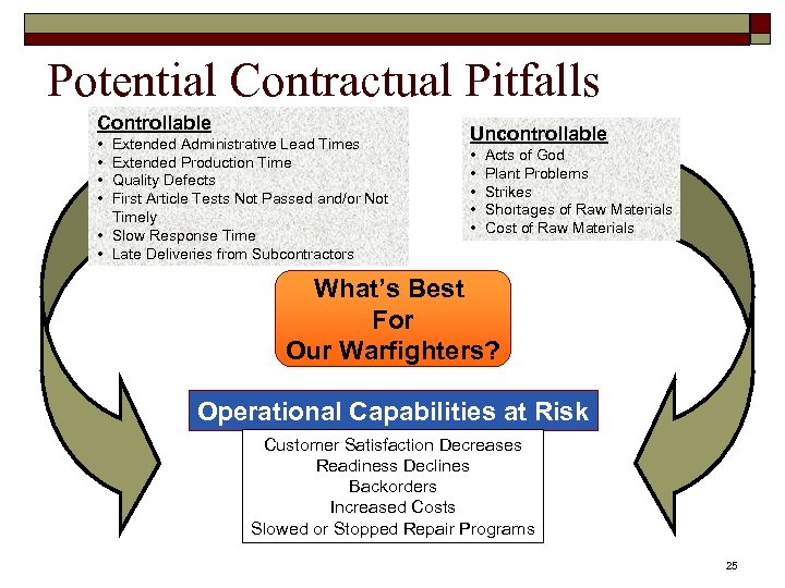Potential Contractual Pitfalls Controllable • • Extended Administrative Lead Times Extended Production Time Quality