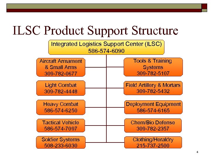 ILSC Product Support Structure Integrated Logistics Support Center (ILSC) 586 -574 -6090 Aircraft Armament
