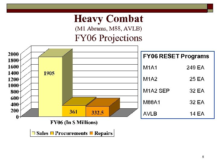 Heavy Combat (M 1 Abrams, M 88, AVLB) FY 06 Projections FY 06 RESET