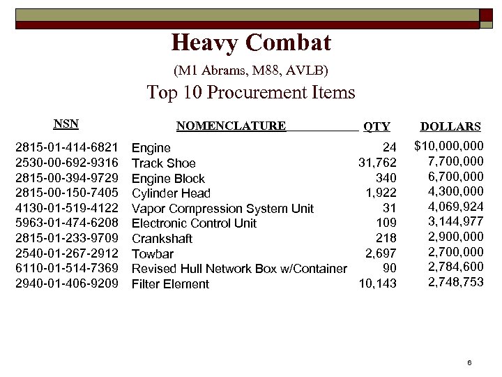 Heavy Combat (M 1 Abrams, M 88, AVLB) Top 10 Procurement Items NSN 2815
