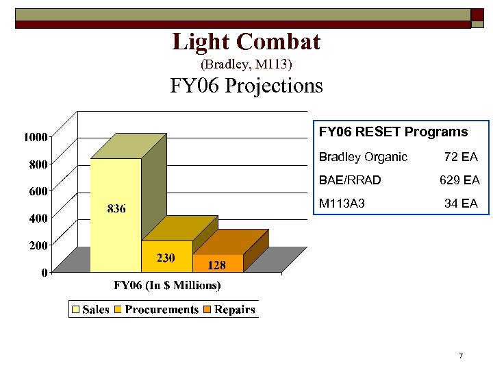 Light Combat (Bradley, M 113) FY 06 Projections FY 06 RESET Programs Bradley Organic
