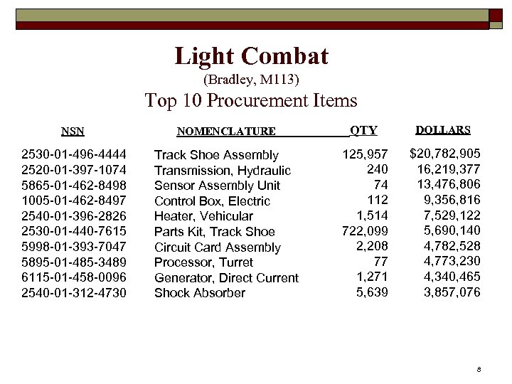 Light Combat (Bradley, M 113) Top 10 Procurement Items NSN NOMENCLATURE QTY DOLLARS 2530