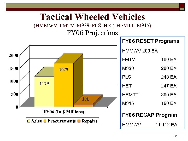 Tactical Wheeled Vehicles (HMMWV, FMTV, M 939, PLS, HET, HEMTT, M 915) FY 06