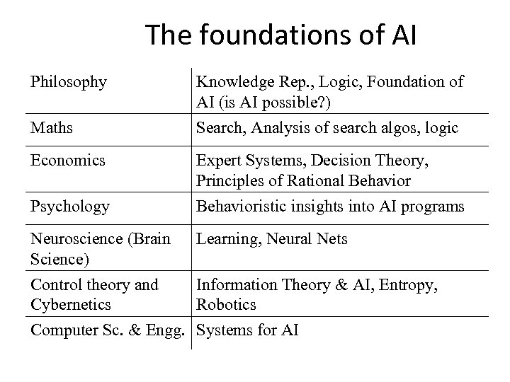 The foundations of AI Philosophy Knowledge Rep. , Logic, Foundation of AI (is AI