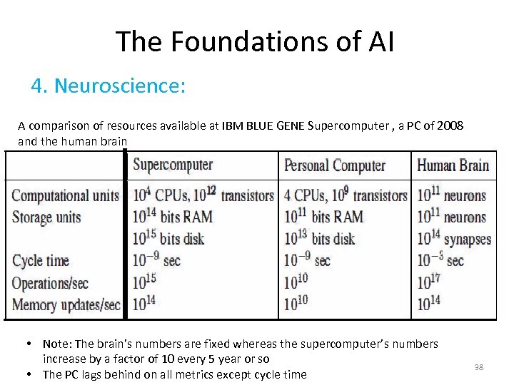 The Foundations of AI 4. Neuroscience: A comparison of resources available at IBM BLUE