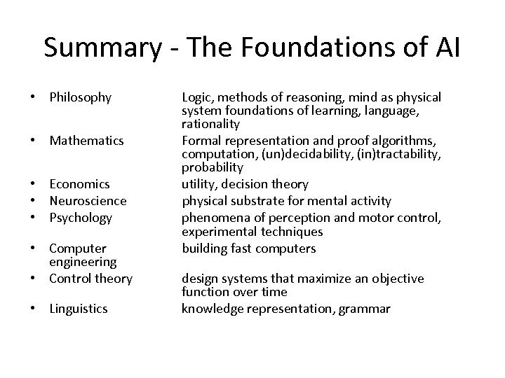 Summary - The Foundations of AI • Philosophy • Mathematics • Economics • Neuroscience