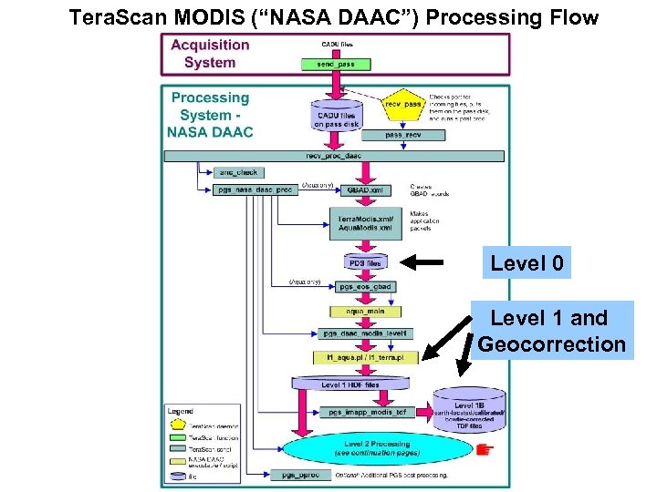 Tera. Scan MODIS (“NASA DAAC”) Processing Flow Level 0 Level 1 and Geocorrection 