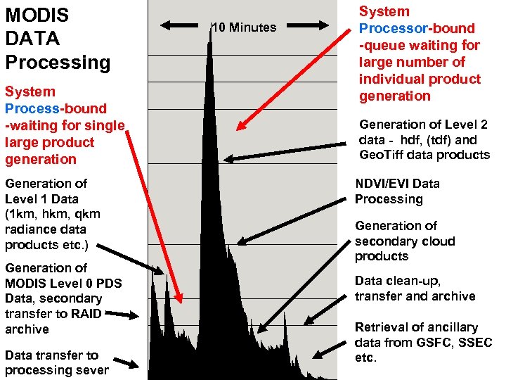 MODIS DATA Processing System Process-bound -waiting for single large product generation Generation of Level