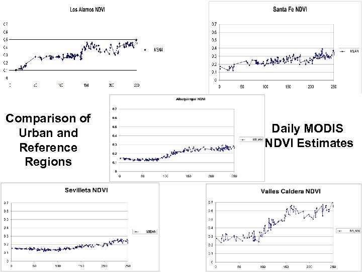 Comparison of Urban and Reference Regions Daily MODIS NDVI Estimates 