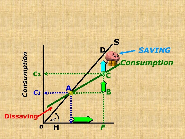 Consumption D S SAVING Consumption C 2 C A C 1 Dissaving B o