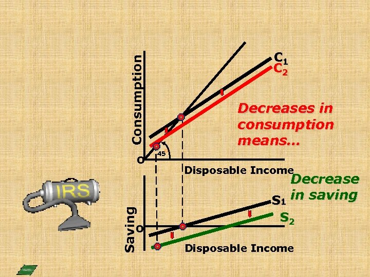Consumption C 1 C 2 Saving o o o Decreases in consumption means… 45