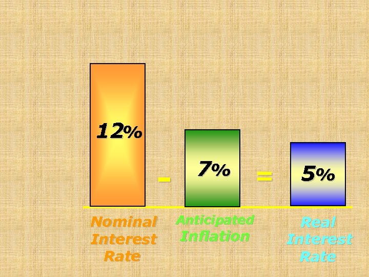 12% Nominal Interest Rate 7% = Anticipated Inflation 5% Real Interest Rate 