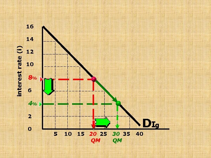 16 interest rate (i) 14 12 10 8% 6 4% 2 0 DIg 5
