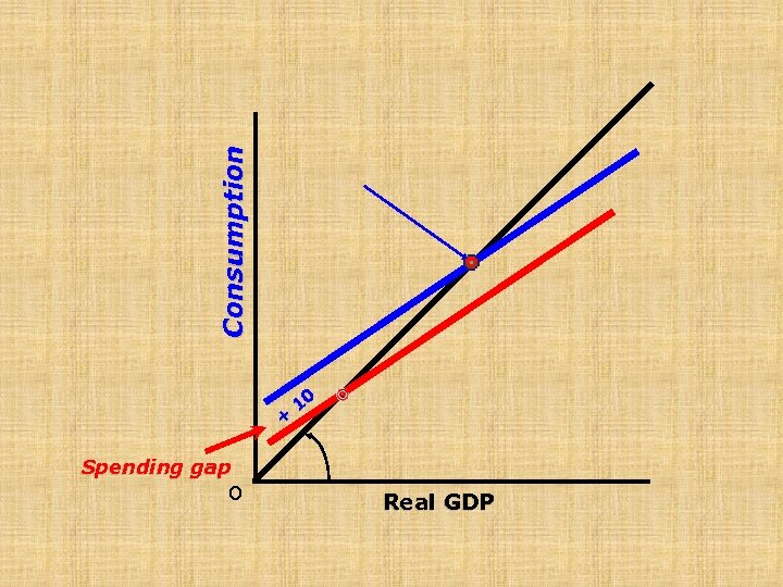 Consumption + 10 Spending gap o Real GDP 