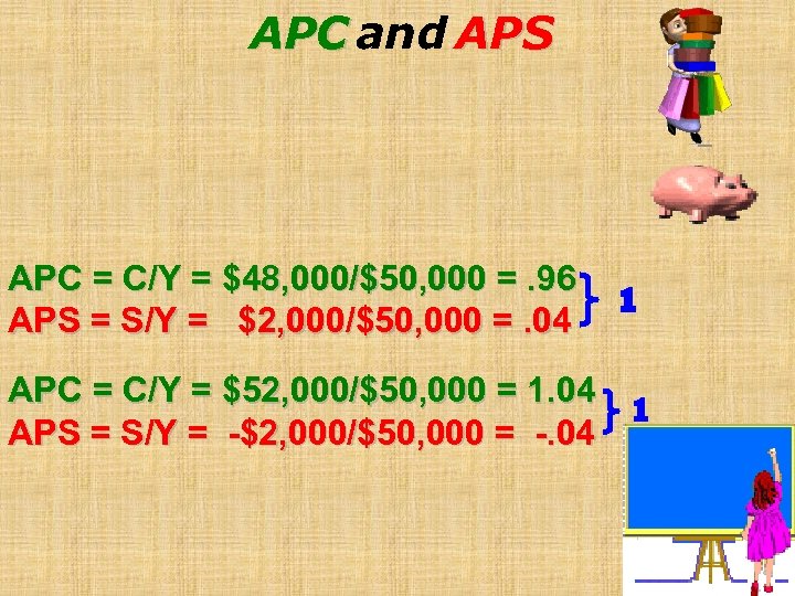 APC and APS APC = C/Y = $48, 000/$50, 000 =. 96 APS =