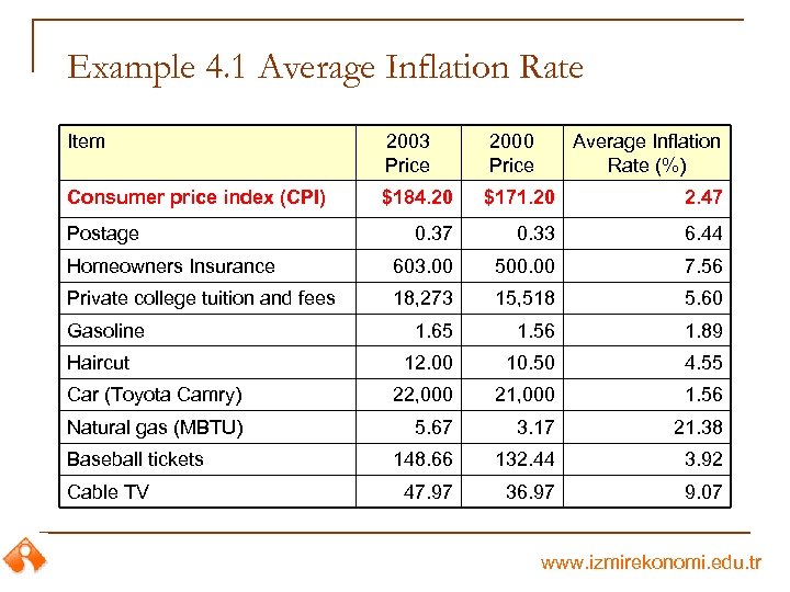 Example 4. 1 Average Inflation Rate Item 2003 Price 2000 Price Consumer price index