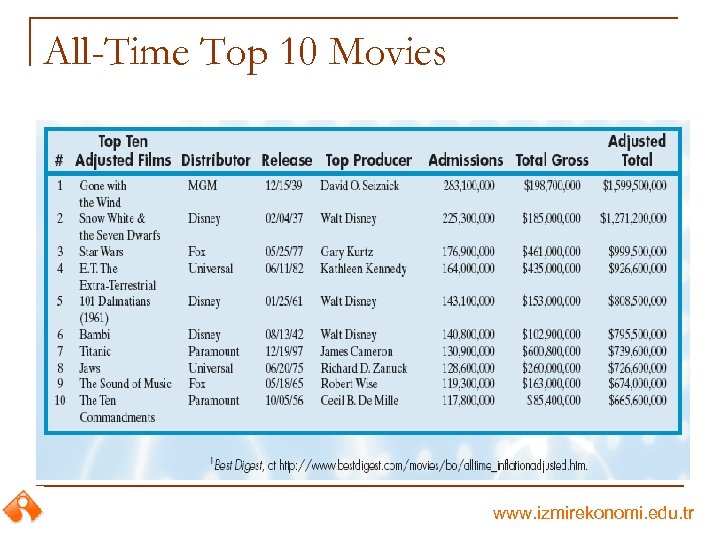 All-Time Top 10 Movies www. izmirekonomi. edu. tr 