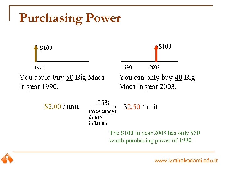 Purchasing Power $100 1990 You could buy 50 Big Macs in year 1990. $2.